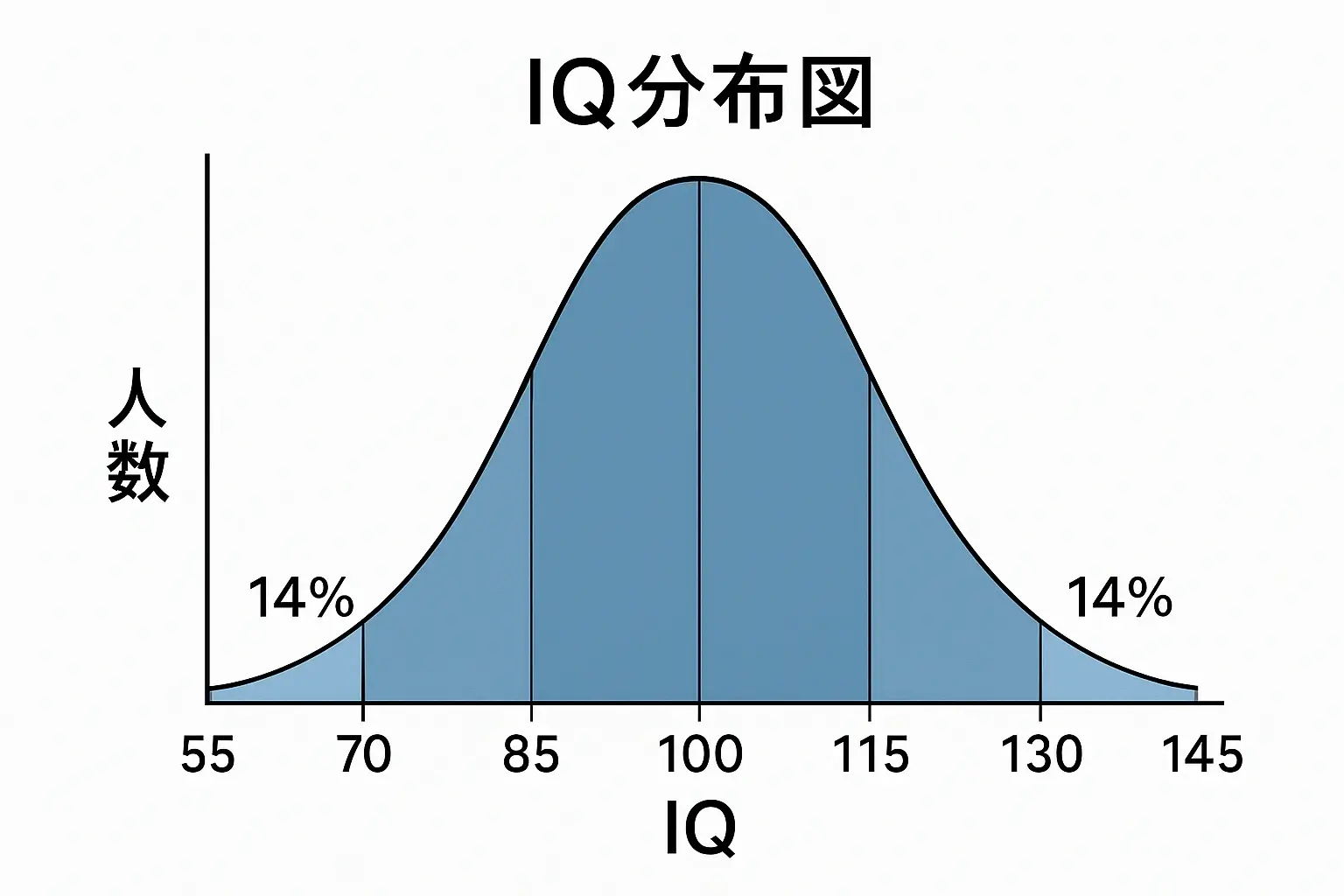 IQ分布図