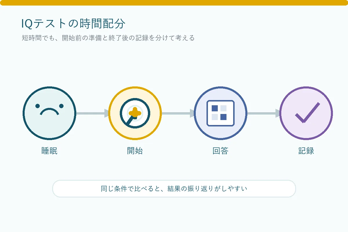 IQテストの前に睡眠を整え、開始、回答、結果記録へ進む4段階の流れ
