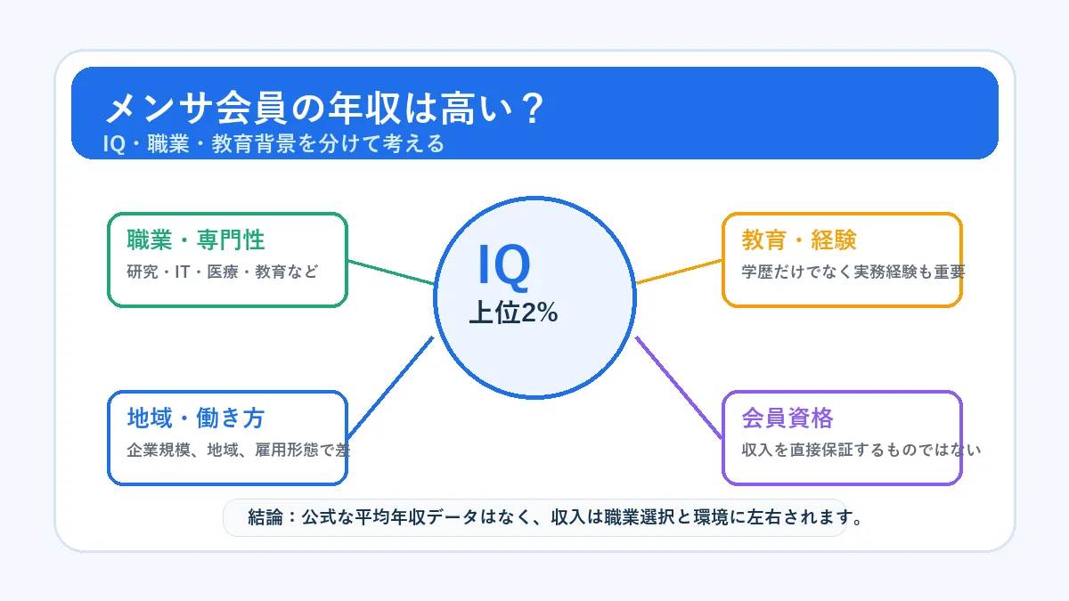 メンサ会員の年収とIQ・職業・教育背景の関係